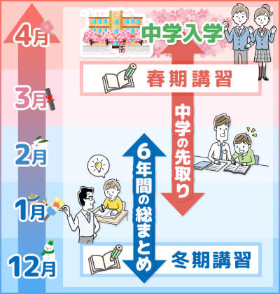 中学入学前の春期講習